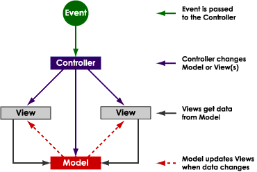 Model-View-Controller Pattern