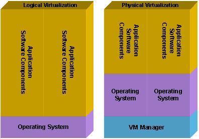 Server Virtualization Options