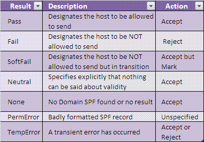 Evaluations of an Domain SPF Records and Intended Actions