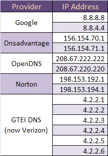 Public DNS Server