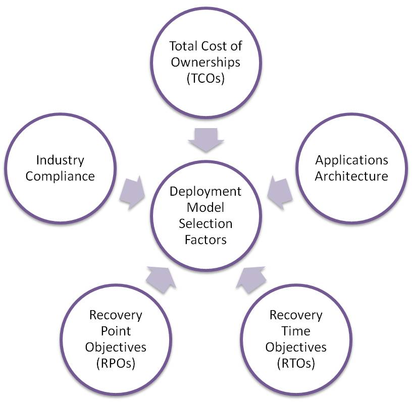DR Deployment Model Selection Factors