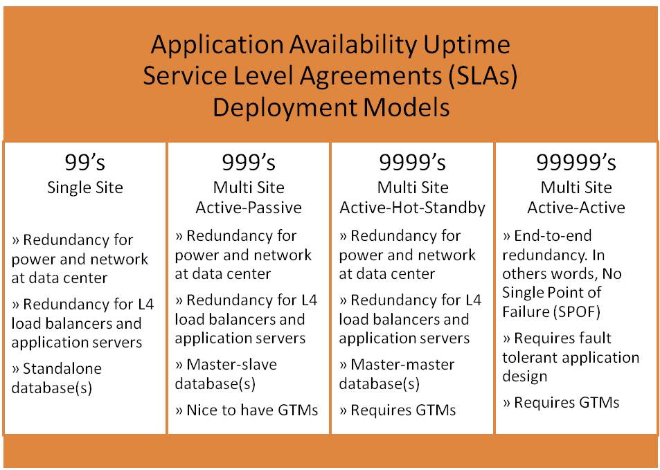 Application Availability Uptime SLAs Deployment Models