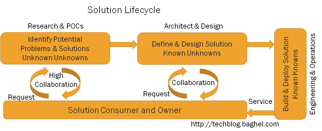 Solution Lifecycle