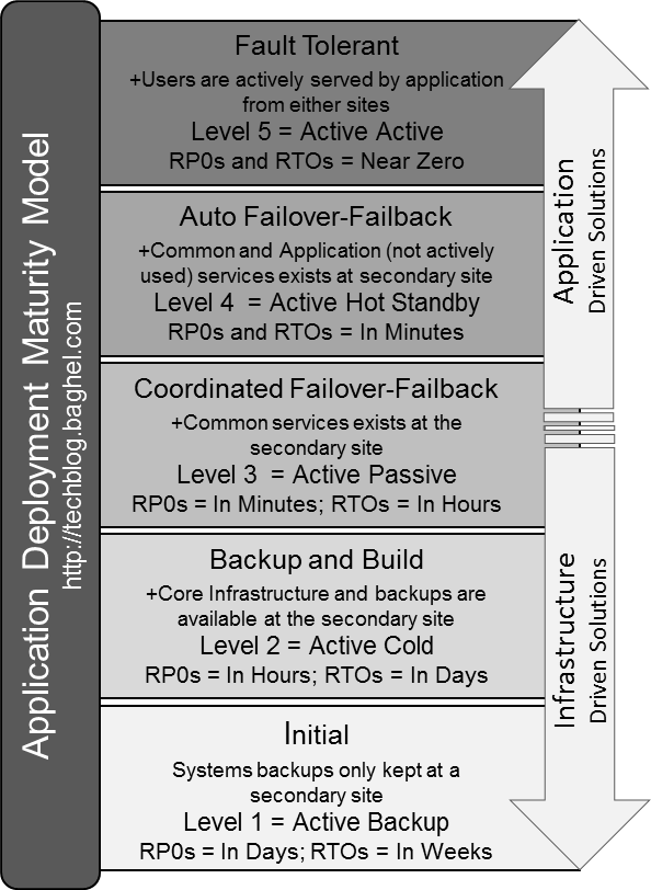 Application Deployment Maturity Model