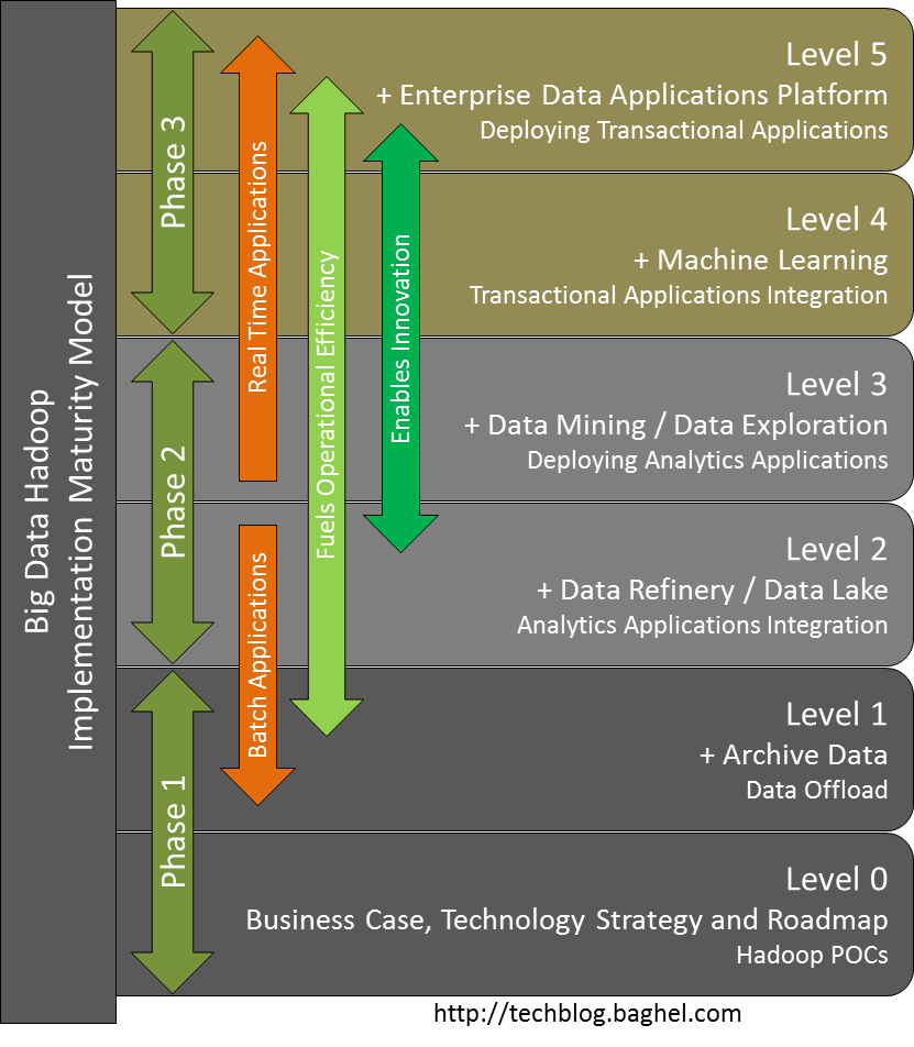 BigData Hadoop Implementation Maturity Model