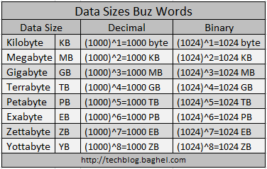 Data Sizes Buz Words