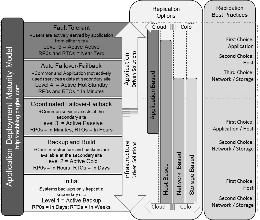 Application Deployment Maturity and Replication Practices