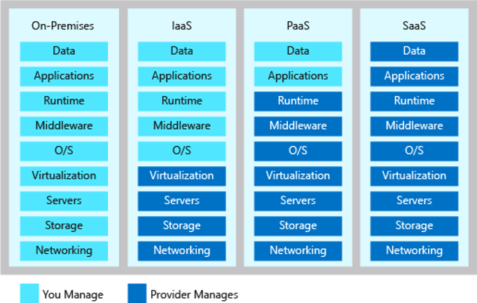 Cloud Responsibility Model