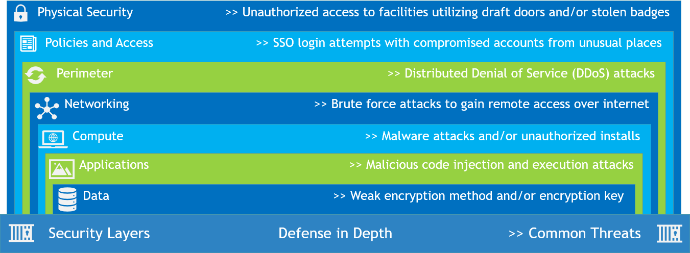 Security Layers Model