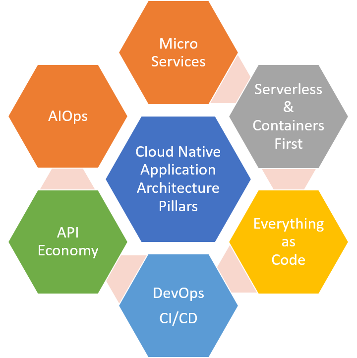 Cloud Native Application Architecture Pillars