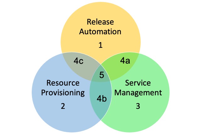 Enterprise Automation Journey