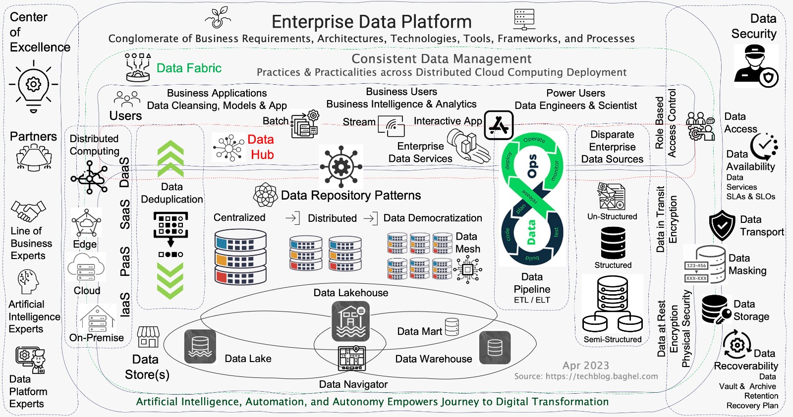 Reference Architecture: Enterprise Data Platform