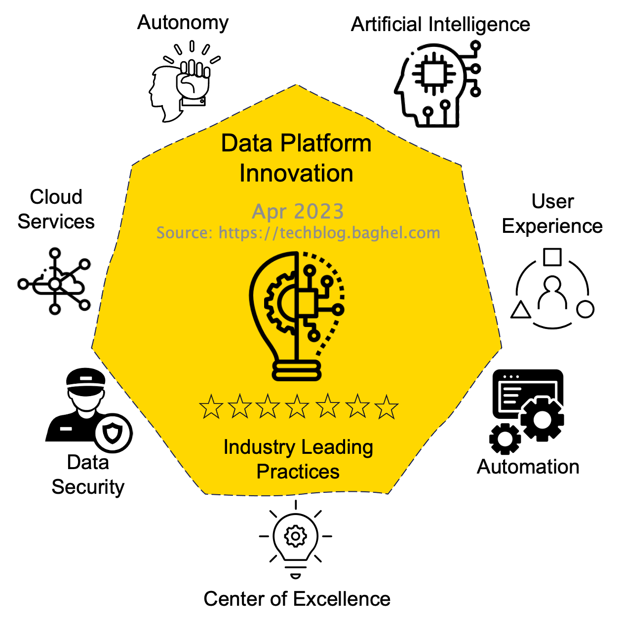 Pillars - Data Platform Innovation: Industry Leading Practices